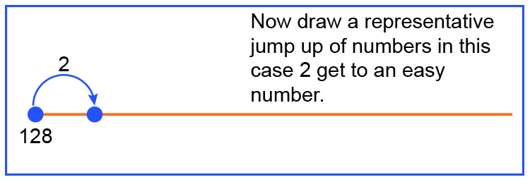 Start with the smallest number in the sum and start to add in small chunks, you must write the amount you have jumped on the top of each increment